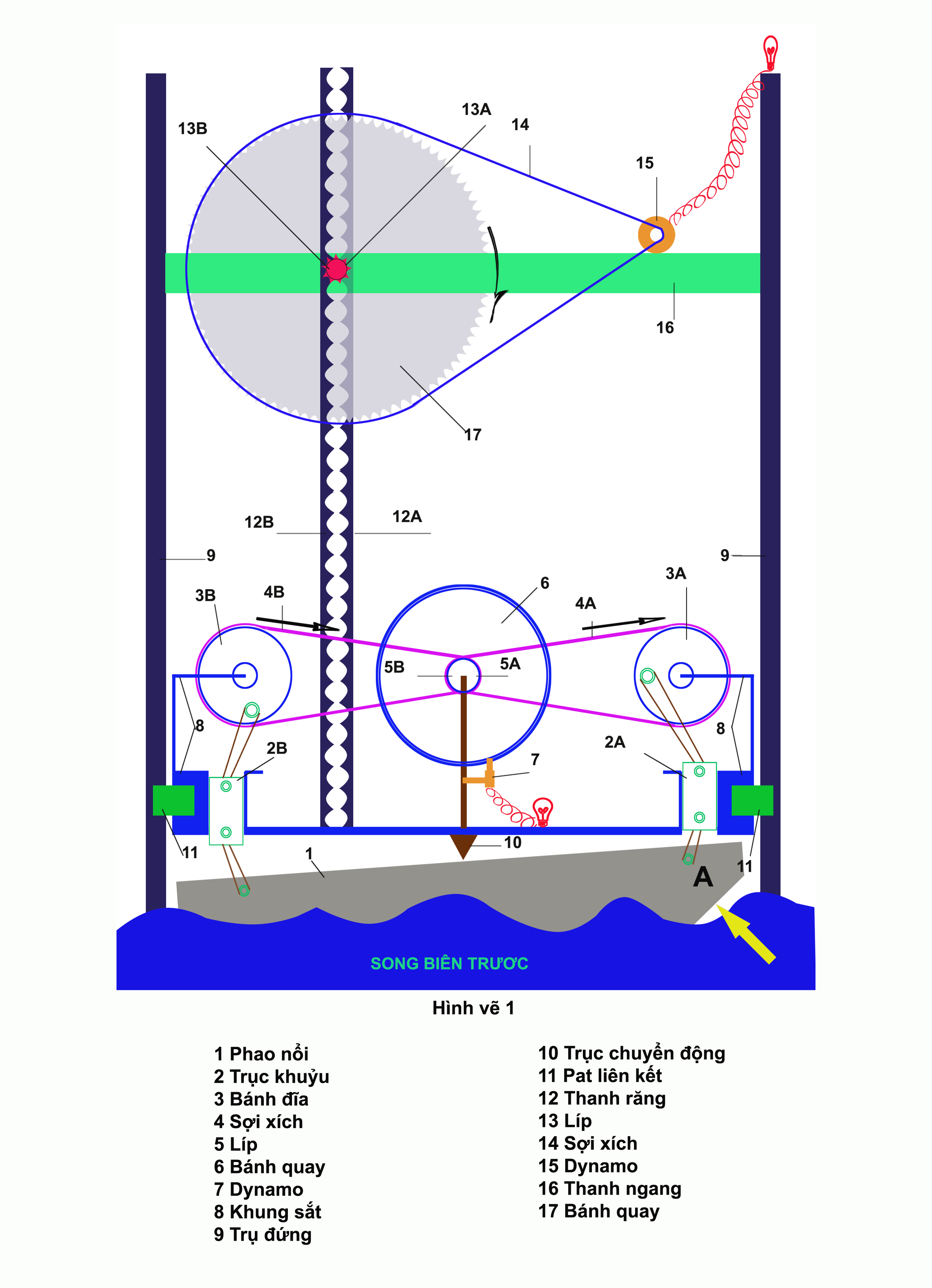 Hệ thống phát điện được dẫn động nhờ cơ cấu bập bênh và chu kỳ lên/ xuống của thủy triều